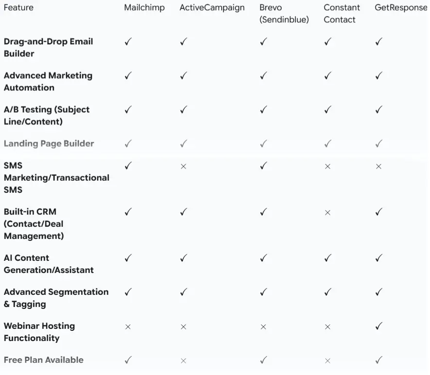 email platform features comparison