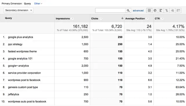 Check your Analytics for long tail keywords